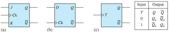 1479_Modify the JK flip-flop to operate like the T flip-flop.png